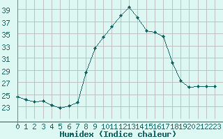 Courbe de l'humidex pour Nantes (44)