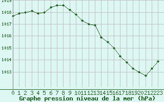 Courbe de la pression atmosphrique pour Dole-Tavaux (39)