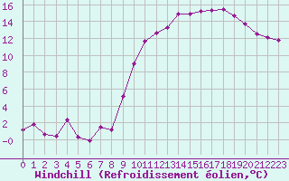Courbe du refroidissement olien pour Dole-Tavaux (39)