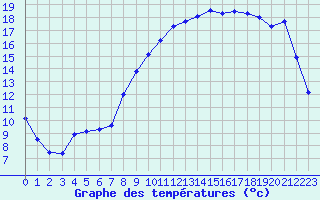 Courbe de tempratures pour Beauvais (60)