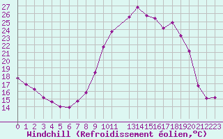 Courbe du refroidissement olien pour Evreux (27)