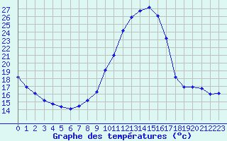 Courbe de tempratures pour Eygliers (05)