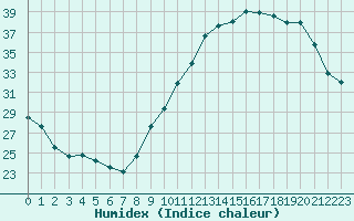 Courbe de l'humidex pour Combs-la-Ville (77)