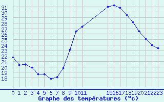 Courbe de tempratures pour Fiscaglia Migliarino (It)