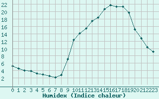 Courbe de l'humidex pour Nevers (58)