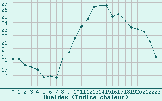 Courbe de l'humidex pour Embrun (05)