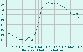 Courbe de l'humidex pour Le Luc (83)