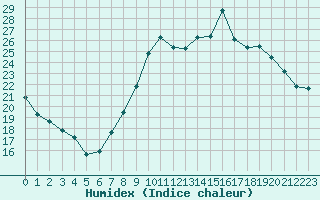 Courbe de l'humidex pour Bulson (08)