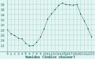 Courbe de l'humidex pour Sainte-Menehould (51)