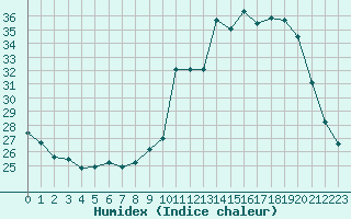 Courbe de l'humidex pour Ruffiac (47)