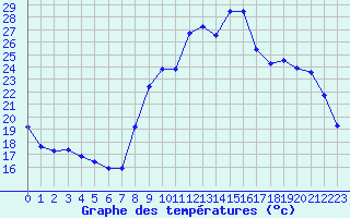 Courbe de tempratures pour Pertuis - Grand Cros (84)