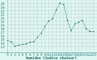 Courbe de l'humidex pour La Beaume (05)