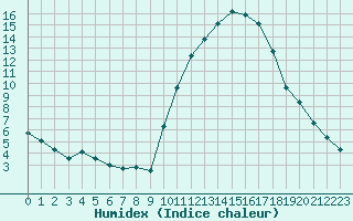 Courbe de l'humidex pour Lobbes (Be)