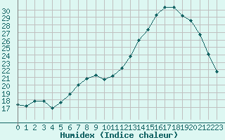 Courbe de l'humidex pour Verneuil (78)