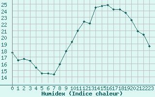 Courbe de l'humidex pour Hyres (83)