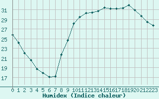 Courbe de l'humidex pour Guret (23)