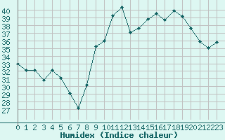 Courbe de l'humidex pour Toulon (83)