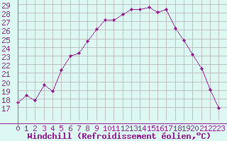 Courbe du refroidissement olien pour Laqueuille (63)