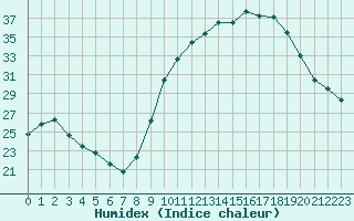 Courbe de l'humidex pour Gignac (34)