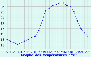 Courbe de tempratures pour Aniane (34)