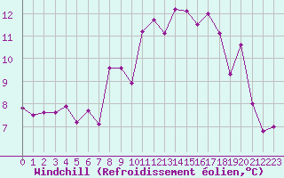 Courbe du refroidissement olien pour Ouessant (29)