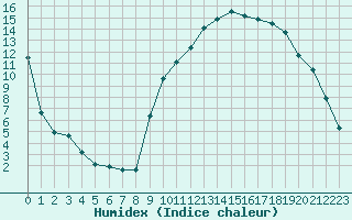 Courbe de l'humidex pour Saint-Paul-lez-Durance (13)