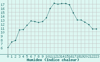 Courbe de l'humidex pour Bourges (18)