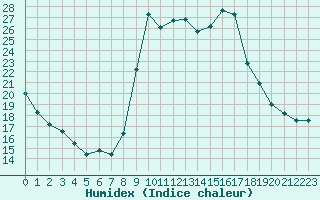 Courbe de l'humidex pour Saint-Amans (48)