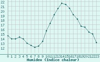 Courbe de l'humidex pour Capelle aan den Ijssel (NL)