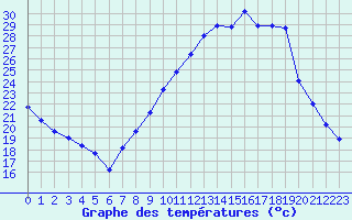 Courbe de tempratures pour Creil (60)