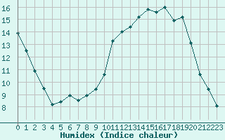 Courbe de l'humidex pour Alenon (61)