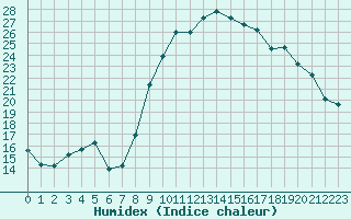 Courbe de l'humidex pour Landivisiau (29)