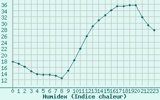 Courbe de l'humidex pour Sandillon (45)