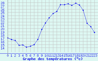 Courbe de tempratures pour Melun (77)