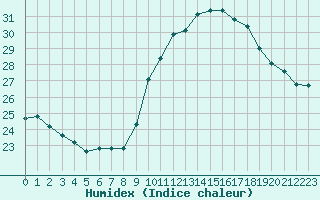 Courbe de l'humidex pour Perpignan Moulin  Vent (66)