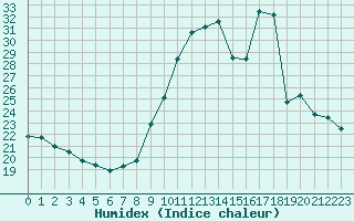 Courbe de l'humidex pour Embrun (05)