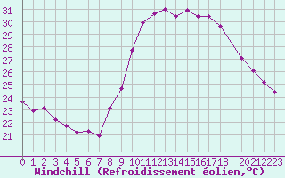 Courbe du refroidissement olien pour Saint-Jean-de-Vedas (34)