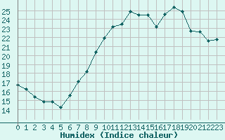 Courbe de l'humidex pour Nantes (44)