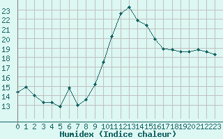 Courbe de l'humidex pour Cap Cpet (83)