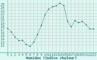 Courbe de l'humidex pour Aurillac (15)