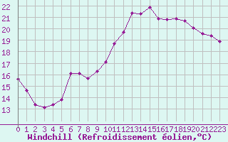 Courbe du refroidissement olien pour Corsept (44)