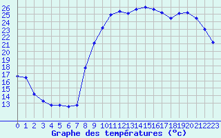 Courbe de tempratures pour Dinard (35)