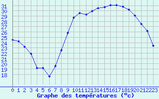 Courbe de tempratures pour Le Luc - Cannet des Maures (83)