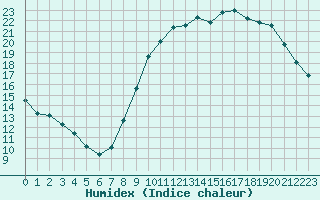 Courbe de l'humidex pour Bourges (18)