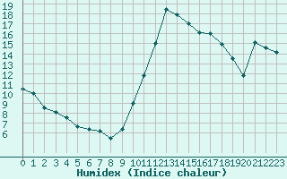 Courbe de l'humidex pour Preonzo (Sw)