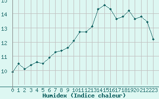 Courbe de l'humidex pour Creil (60)