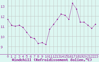 Courbe du refroidissement olien pour Paray-le-Monial - St-Yan (71)