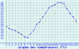 Courbe de tempratures pour Millau (12)