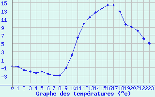 Courbe de tempratures pour Auch (32)