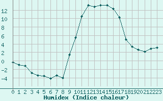 Courbe de l'humidex pour Formigures (66)